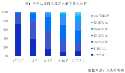 天津貝殼房產(chǎn)經(jīng)紀(jì)人大數(shù)據(jù) 大學(xué)生占比超四成，行業(yè)專業(yè)化升級進(jìn)行時(shí)