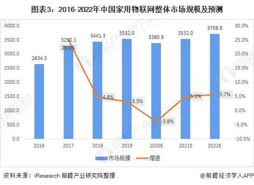 2021年中國家用物聯網行業 技術驅動下的多渠道、多場景轉型升級